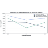 Linearity - Rabbit Anti-His Tag Antibody ELISA Kit (A335431) - Antibodies.com