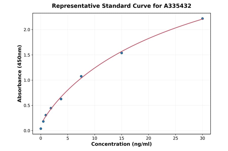 Standard Curve - Rabbit VCAM1 ELISA Kit (A335432) - Antibodies.com