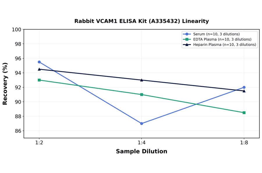 Linearity - Rabbit VCAM1 ELISA Kit (A335432) - Antibodies.com