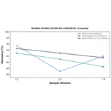 Linearity - Rabbit VCAM1 ELISA Kit (A335432) - Antibodies.com