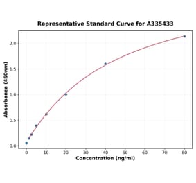 Standard Curve - Rabbit CD54 ELISA Kit (A335433) - Antibodies.com
