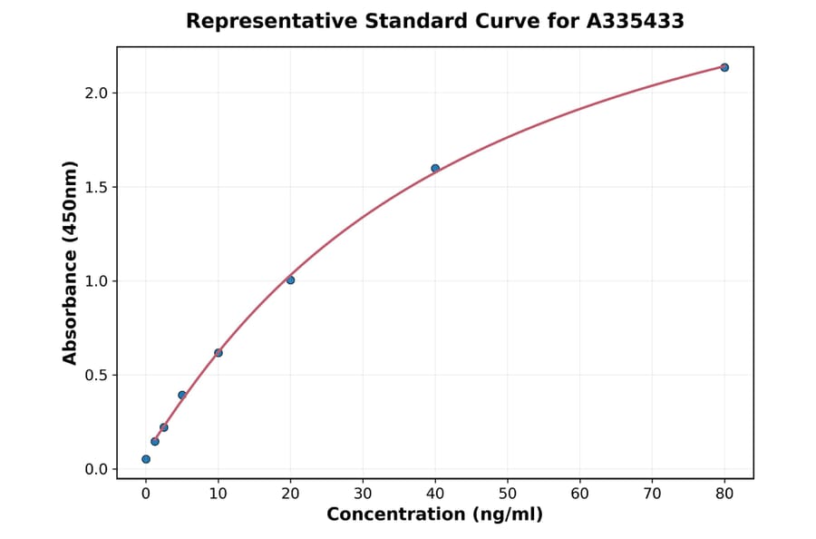 Standard Curve - Rabbit CD54 ELISA Kit (A335433) - Antibodies.com