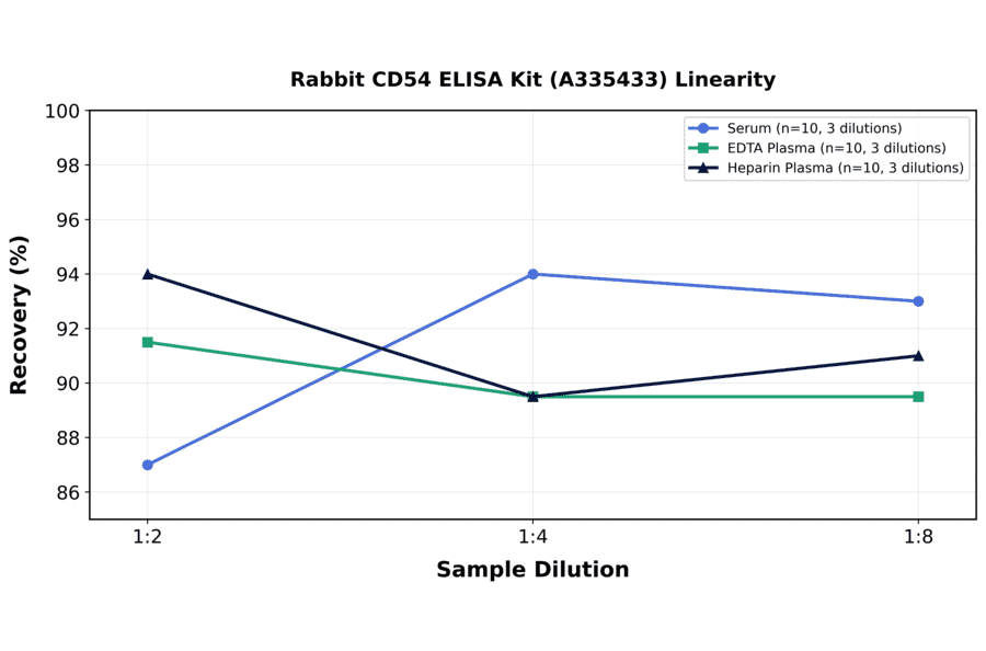 Linearity - Rabbit CD54 ELISA Kit (A335433) - Antibodies.com
