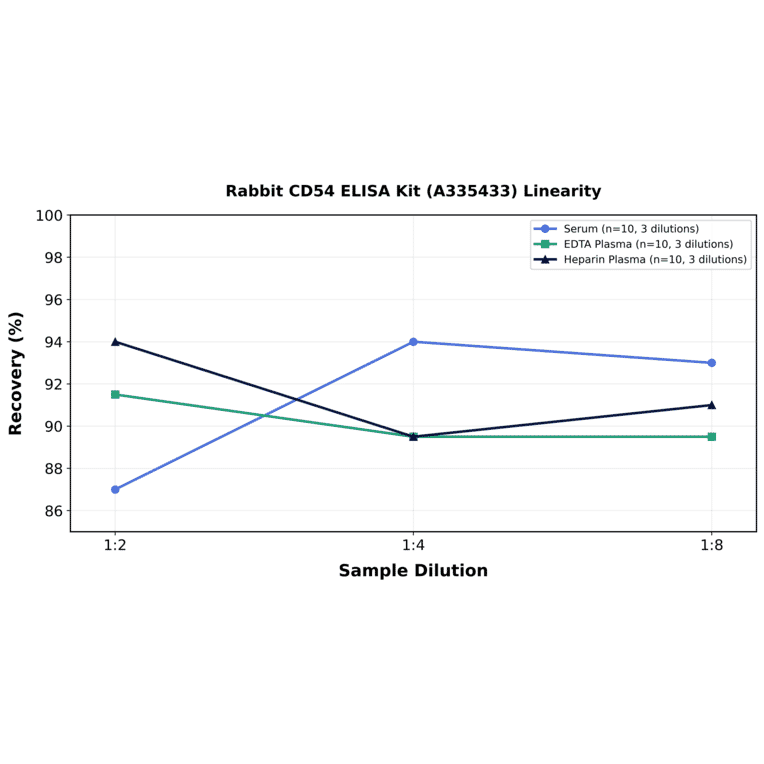 Linearity - Rabbit CD54 ELISA Kit (A335433) - Antibodies.com