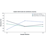 Linearity - Rabbit CD54 ELISA Kit (A335433) - Antibodies.com