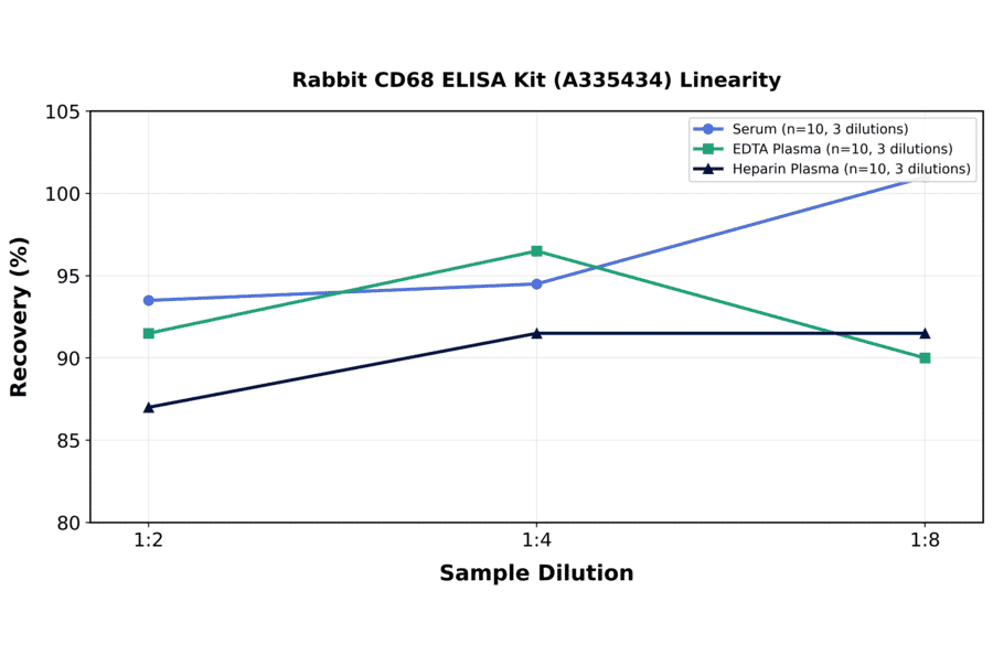 Linearity - Rabbit CD68 ELISA Kit (A335434) - Antibodies.com