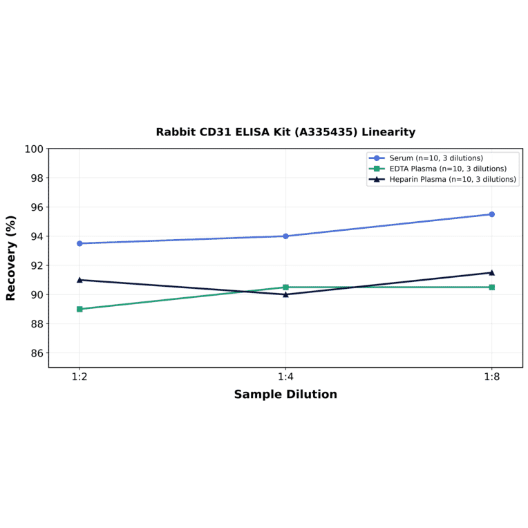 Linearity - Rabbit CD31 ELISA Kit (A335435) - Antibodies.com