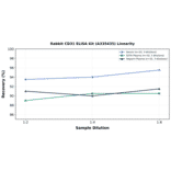 Linearity - Rabbit CD31 ELISA Kit (A335435) - Antibodies.com