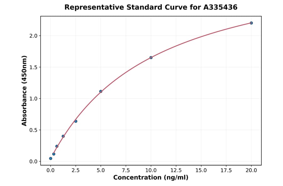 Standard Curve - Rabbit alpha Smooth Muscle Actin ELISA Kit (A335436) - Antibodies.com