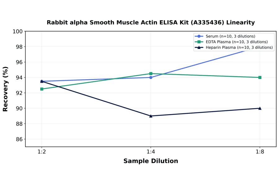 Linearity - Rabbit alpha Smooth Muscle Actin ELISA Kit (A335436) - Antibodies.com