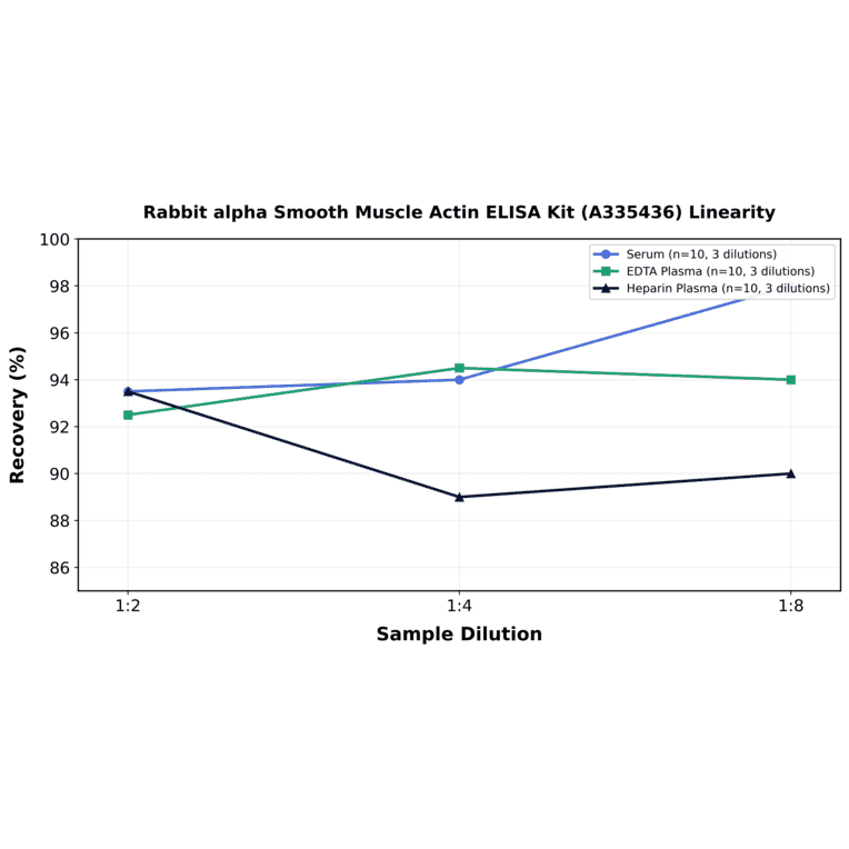 Linearity - Rabbit alpha Smooth Muscle Actin ELISA Kit (A335436) - Antibodies.com