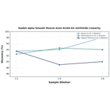 Linearity - Rabbit alpha Smooth Muscle Actin ELISA Kit (A335436) - Antibodies.com