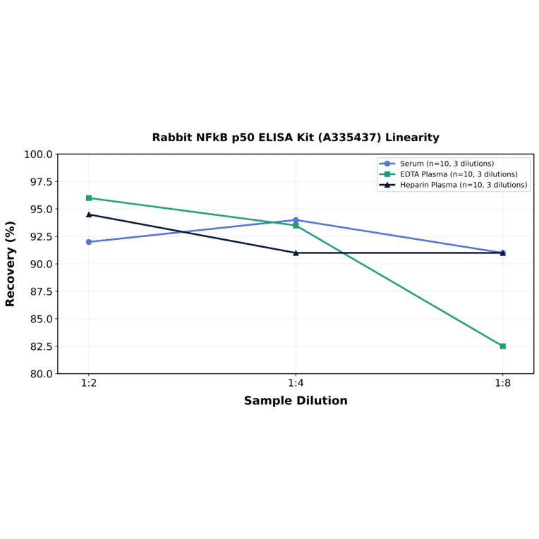 Linearity - Rabbit NFkB p50 ELISA Kit (A335437) - Antibodies.com