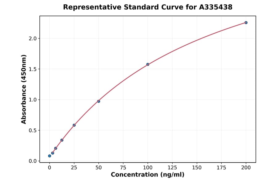 Standard Curve - Rabbit Oxidized low-density lipoprotein ELISA Kit (A335438) - Antibodies.com