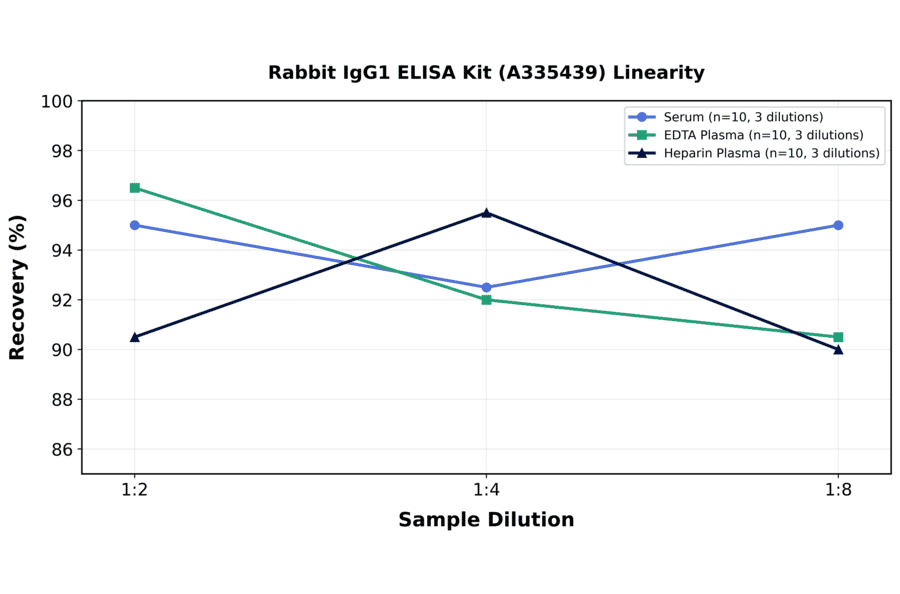 Linearity - Rabbit IgG1 ELISA Kit (A335439) - Antibodies.com