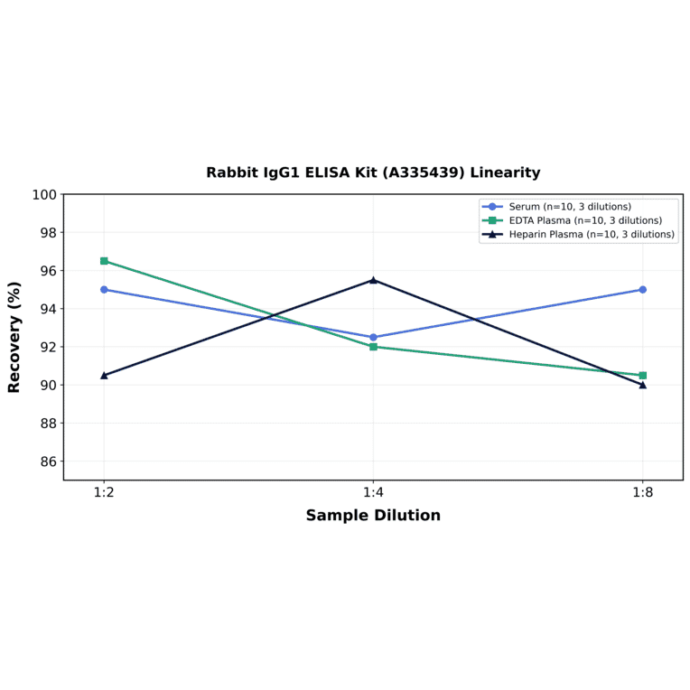 Linearity - Rabbit IgG1 ELISA Kit (A335439) - Antibodies.com