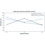 Linearity - Rabbit IgG1 ELISA Kit (A335439) - Antibodies.com