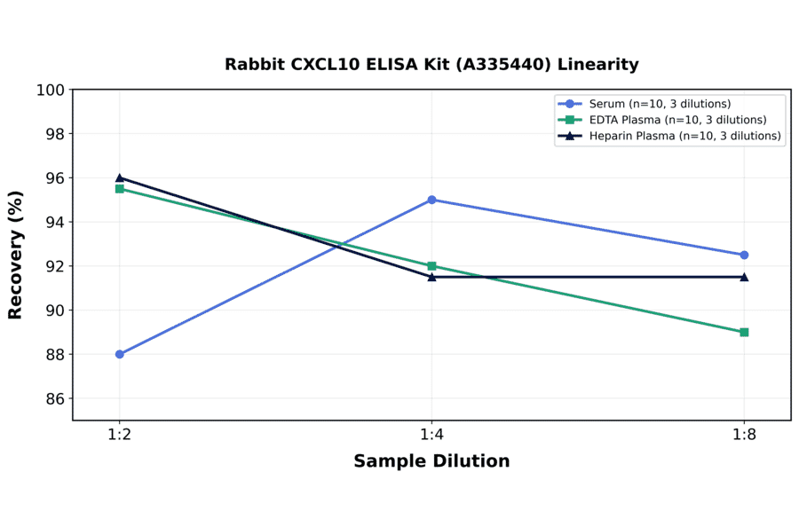 Linearity - Rabbit CXCL10 ELISA Kit (A335440) - Antibodies.com