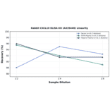 Linearity - Rabbit CXCL10 ELISA Kit (A335440) - Antibodies.com