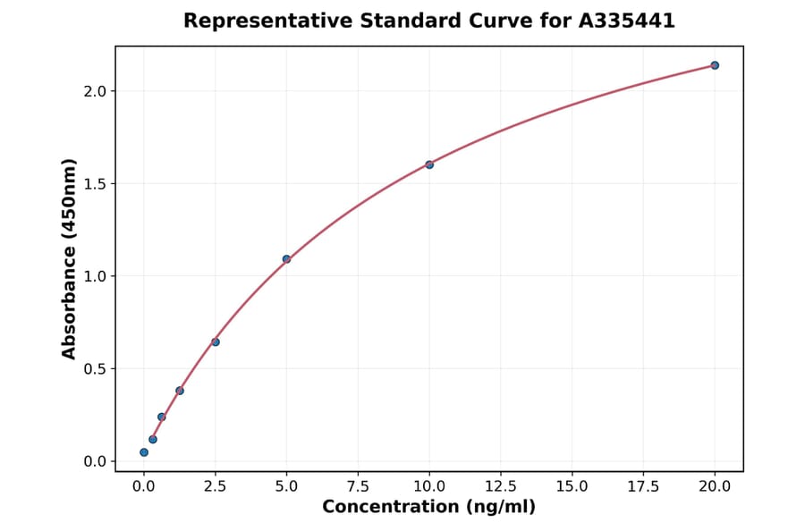 Standard Curve - Rabbit Alpha-2 Macroglobulin ELISA Kit (A335441) - Antibodies.com