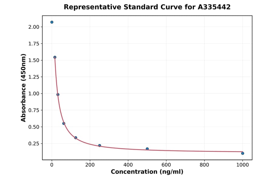 Standard Curve - Rabbit GnRH ELISA Kit (A335442) - Antibodies.com