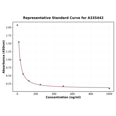 Standard Curve - Rabbit GnRH ELISA Kit (A335442) - Antibodies.com