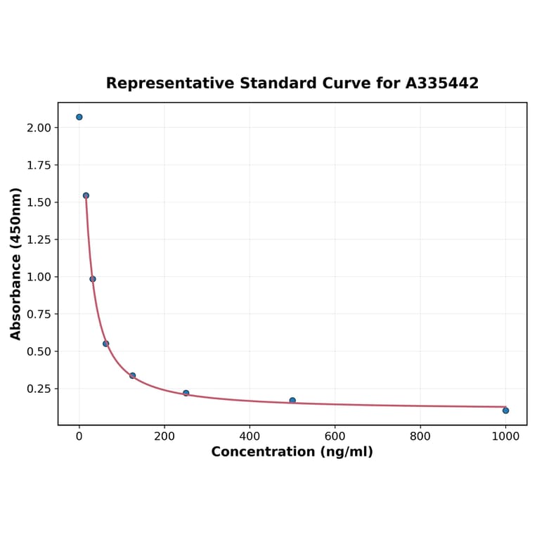 Standard Curve - Rabbit GnRH ELISA Kit (A335442) - Antibodies.com