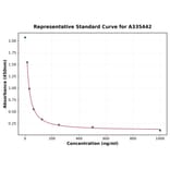 Standard Curve - Rabbit GnRH ELISA Kit (A335442) - Antibodies.com