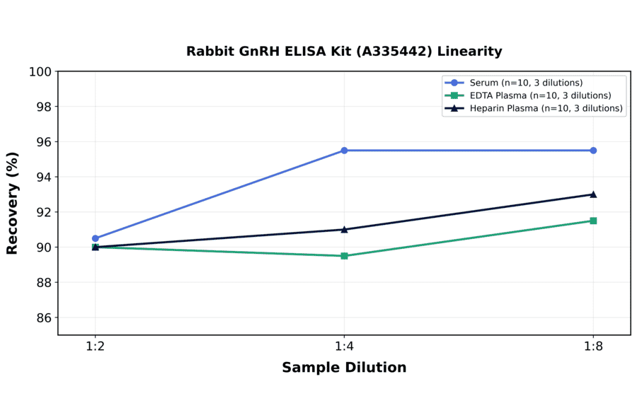 Linearity - Rabbit GnRH ELISA Kit (A335442) - Antibodies.com