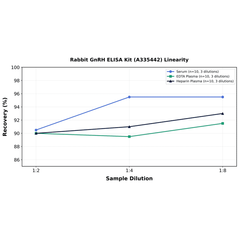 Linearity - Rabbit GnRH ELISA Kit (A335442) - Antibodies.com