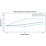 Linearity - Rabbit GnRH ELISA Kit (A335442) - Antibodies.com