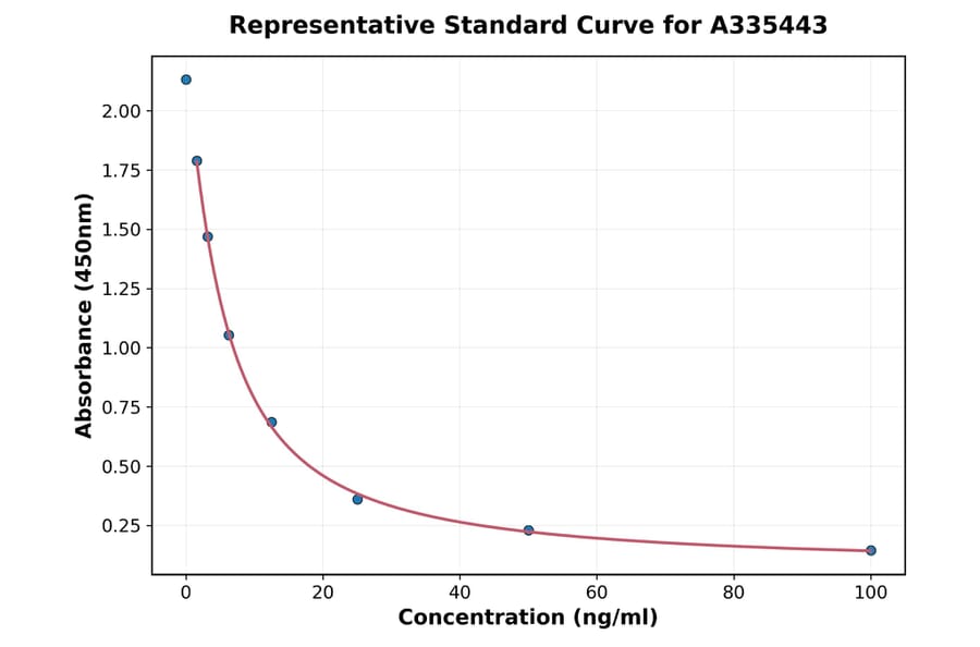 Standard Curve - Universal Asymmetrical Dimethylarginine ELISA Kit (A335443) - Antibodies.com
