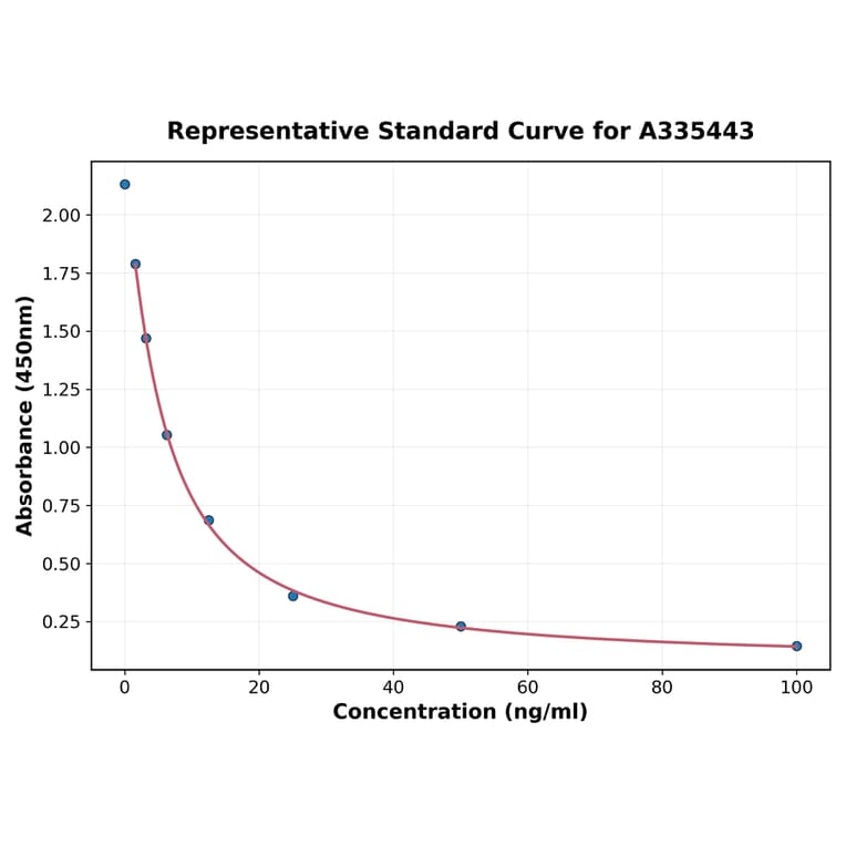 Standard Curve - Universal Asymmetrical Dimethylarginine ELISA Kit (A335443) - Antibodies.com