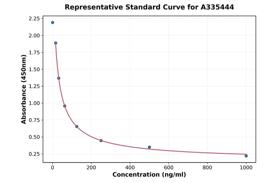 Standard Curve - Universal 27-Hydroxycholesterol ELISA Kit (A335444) - Antibodies.com