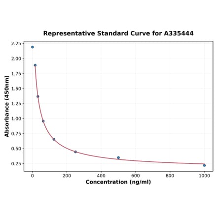 Standard Curve - Universal 27-Hydroxycholesterol ELISA Kit (A335444) - Antibodies.com