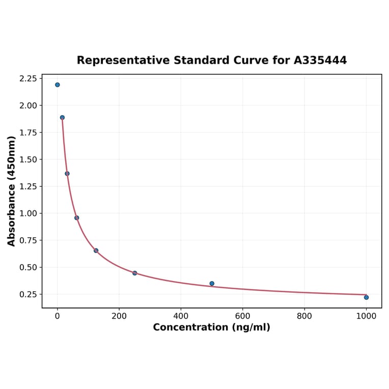 Standard Curve - Universal 27-Hydroxycholesterol ELISA Kit (A335444) - Antibodies.com