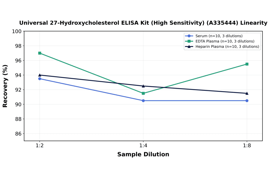 Linearity - Universal 27-Hydroxycholesterol ELISA Kit (High Sensitivity) (A335444) - Antibodies.com