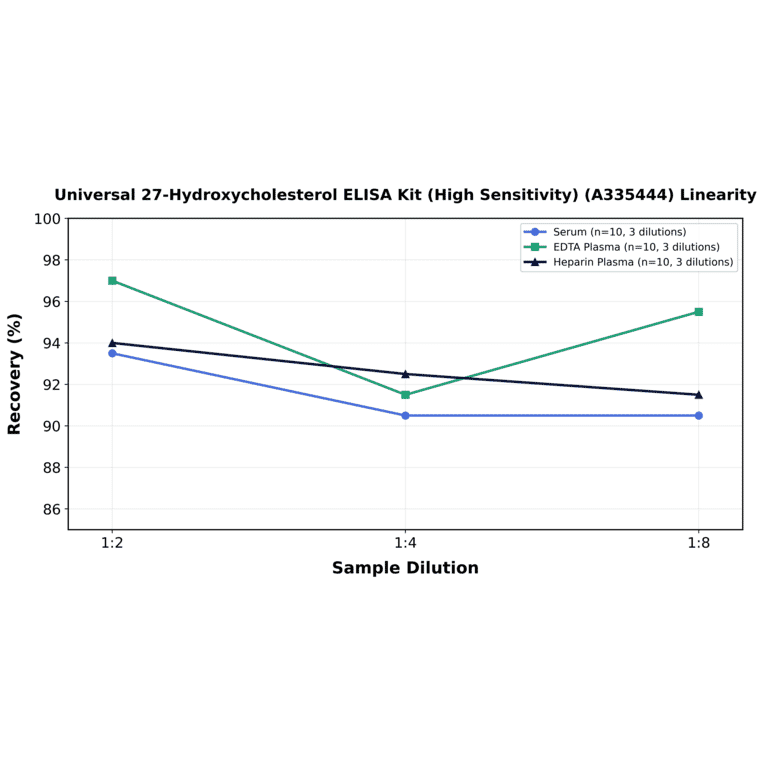 Linearity - Universal 27-Hydroxycholesterol ELISA Kit (High Sensitivity) (A335444) - Antibodies.com