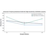 Linearity - Universal 27-Hydroxycholesterol ELISA Kit (High Sensitivity) (A335444) - Antibodies.com