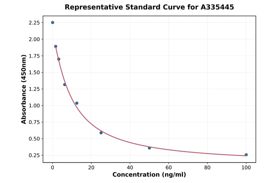 Standard Curve - Universal Spermidine ELISA Kit (A335445) - Antibodies.com
