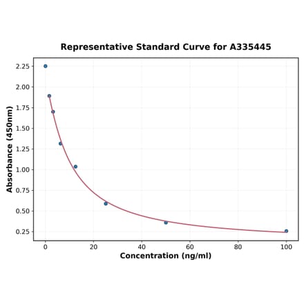 Standard Curve - Universal Spermidine ELISA Kit (A335445) - Antibodies.com