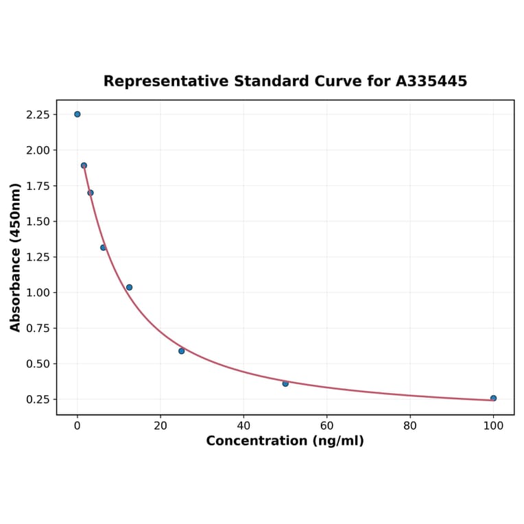 Standard Curve - Universal Spermidine ELISA Kit (A335445) - Antibodies.com
