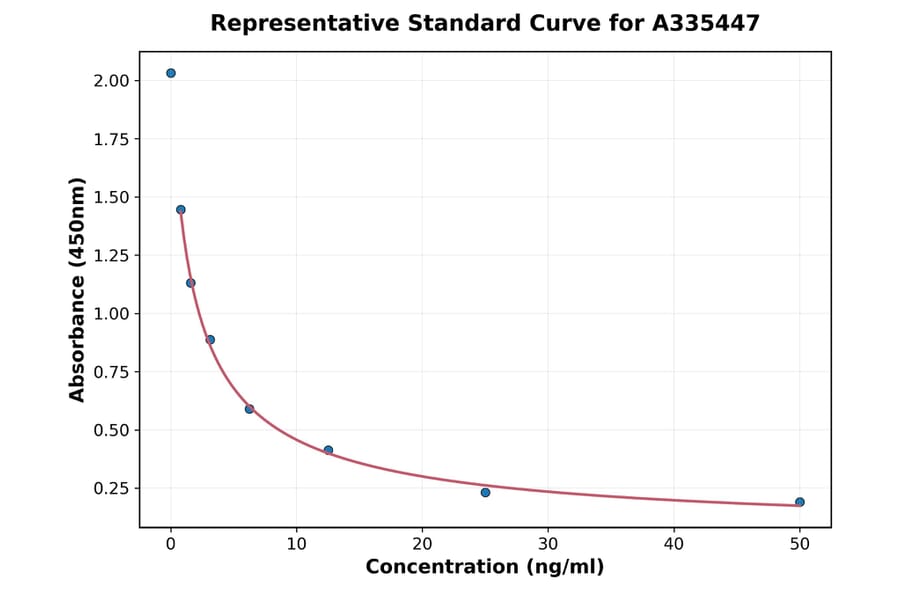 Standard Curve - Universal Free Triiodothyronine ELISA Kit (A335447) - Antibodies.com