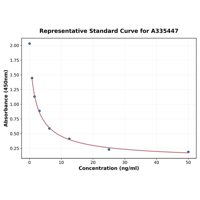 Standard Curve - Universal Free Triiodothyronine ELISA Kit (A335447) - Antibodies.com