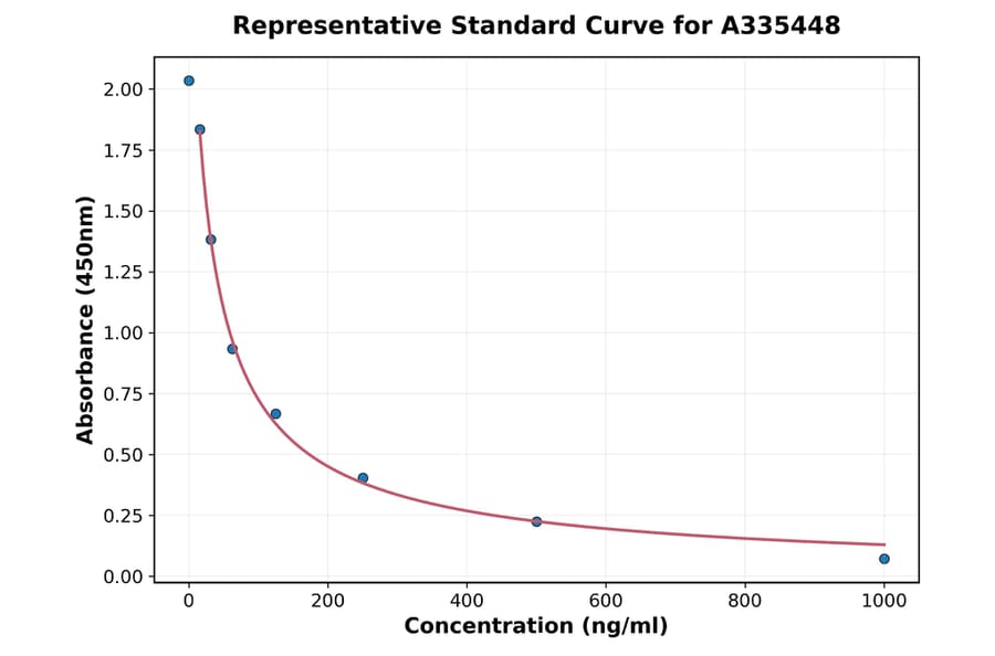 Standard Curve - Universal Steroid Sulfatase ELISA Kit (A335448) - Antibodies.com