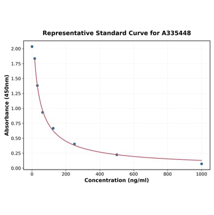 Standard Curve - Universal Steroid Sulfatase ELISA Kit (A335448) - Antibodies.com
