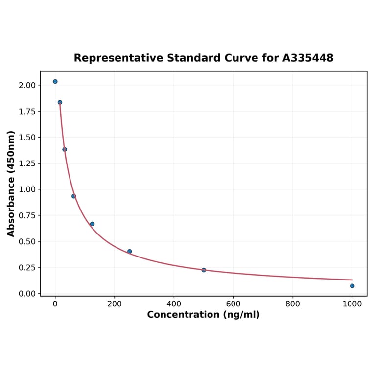 Standard Curve - Universal Steroid Sulfatase ELISA Kit (A335448) - Antibodies.com