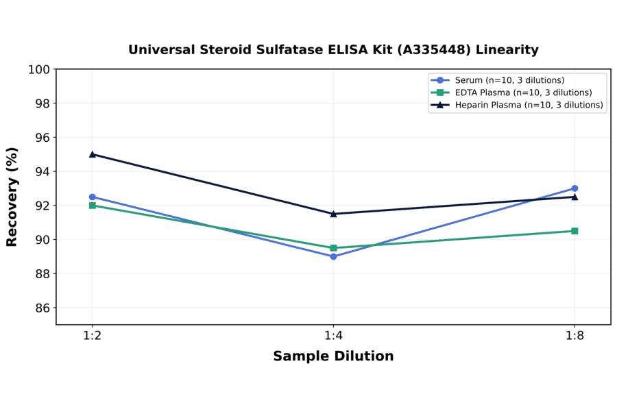 Linearity - Universal Steroid Sulfatase ELISA Kit (A335448) - Antibodies.com