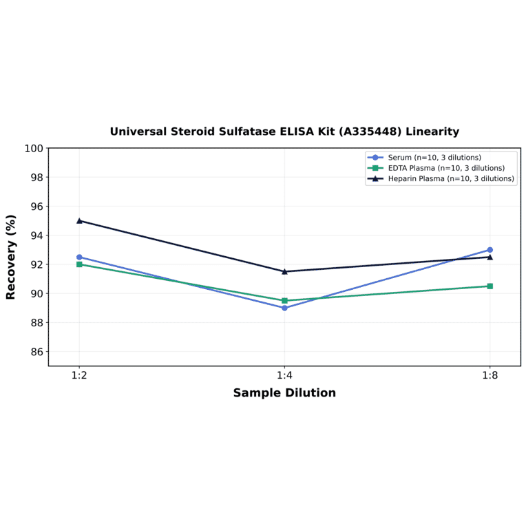 Linearity - Universal Steroid Sulfatase ELISA Kit (A335448) - Antibodies.com