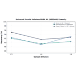 Linearity - Universal Steroid Sulfatase ELISA Kit (A335448) - Antibodies.com